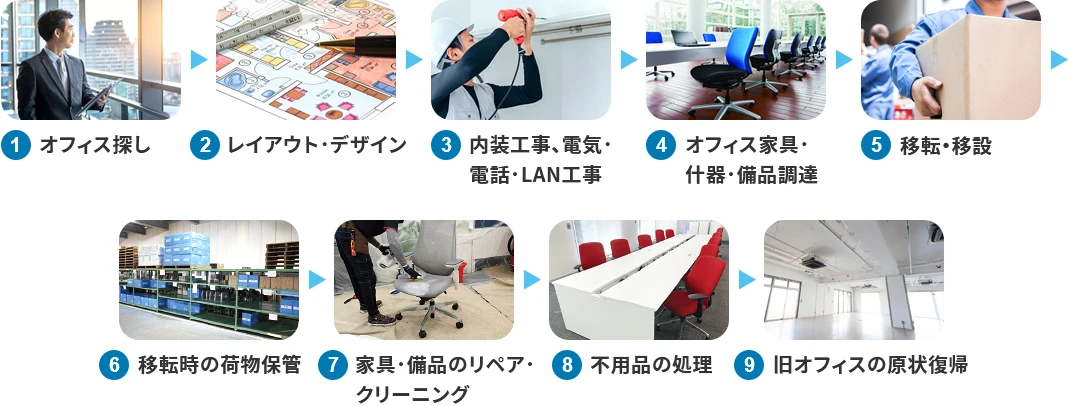 1 オフィス探し　2 レイアウト・デザイン　3　内装工事、電気・電話・LAN工事　4 オフィス家具・什器・備品調達　5 移転・移設　6 移動時の荷物保管　7 家具・備品のリペア・クリーニング　8 不備品の処理　9 旧オフィスの原状復帰