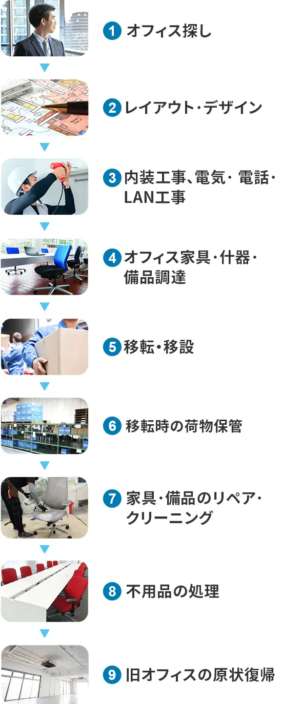 1 オフィス探し　2 レイアウト・デザイン　3　内装工事、電気・電話・LAN工事　4 オフィス家具・什器・備品調達　5 移転・移設　6 移動時の荷物保管　7 家具・備品のリペア・クリーニング　8 不備品の処理　9 旧オフィスの原状復帰